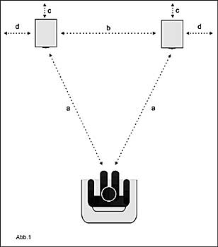 Aufstellung der Lautsprecher