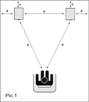 Positioning of the Loundspeakers